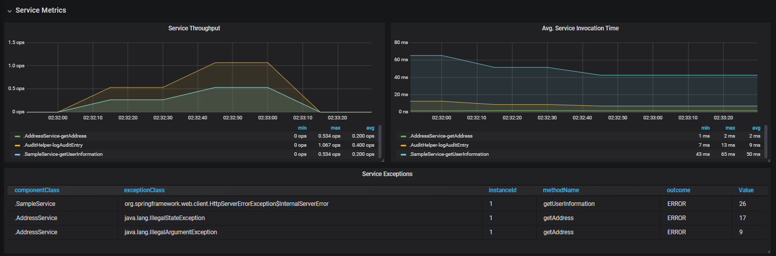 Service metrics