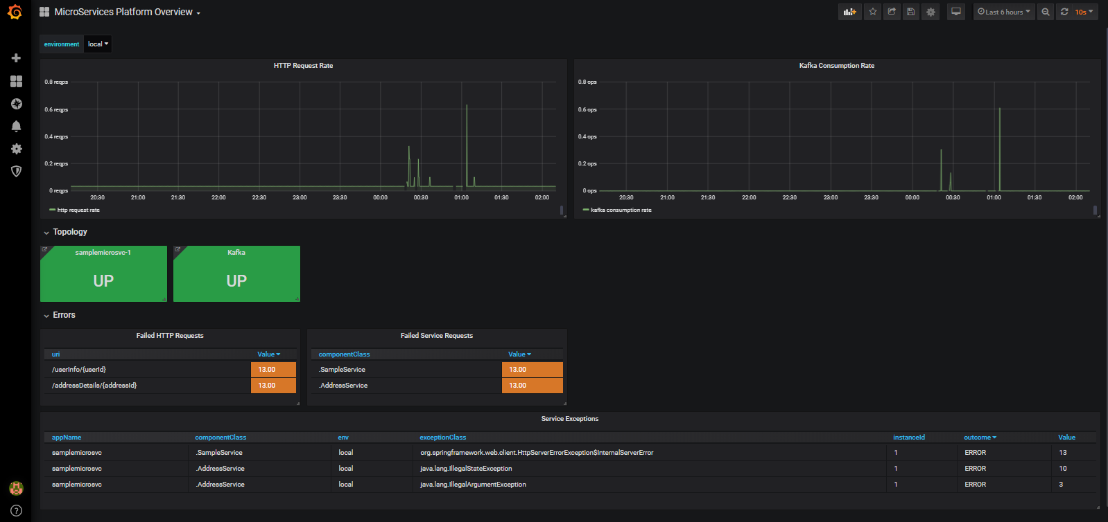 Sample MicroServices Platform Overview Dashboard