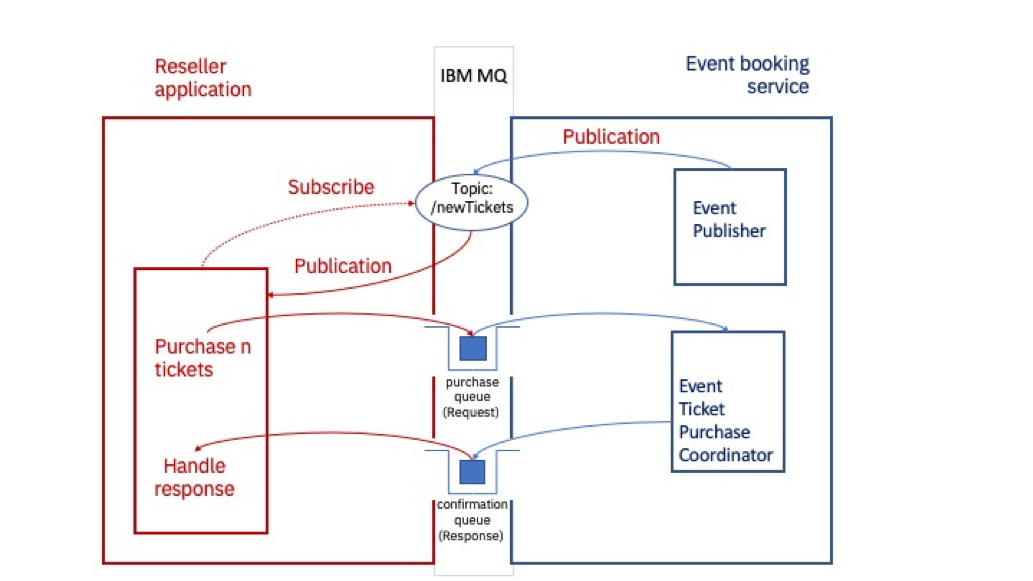 Spring on sale ibm mq