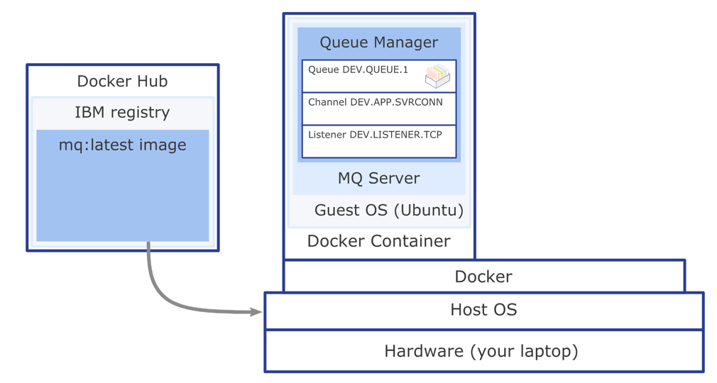 Objects and permissions in the Docker image for MQ