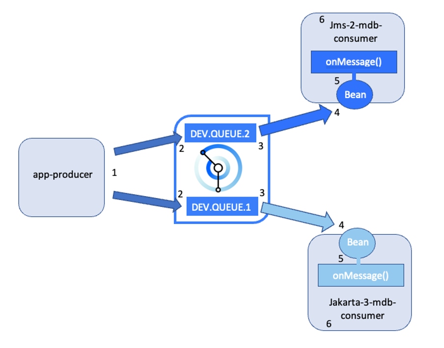 Building Java-based Applications For Reactive Messaging Between IBM MQ ...