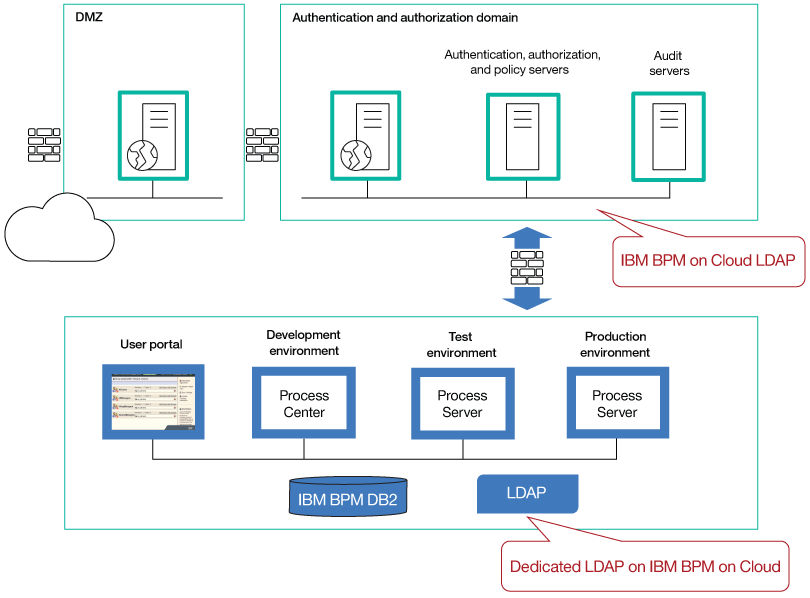 Сервер авторизации. Аутентификация авторизация аудит. IBM BPM архитектура. IBM Business process Manager. Доменная аутентификация.