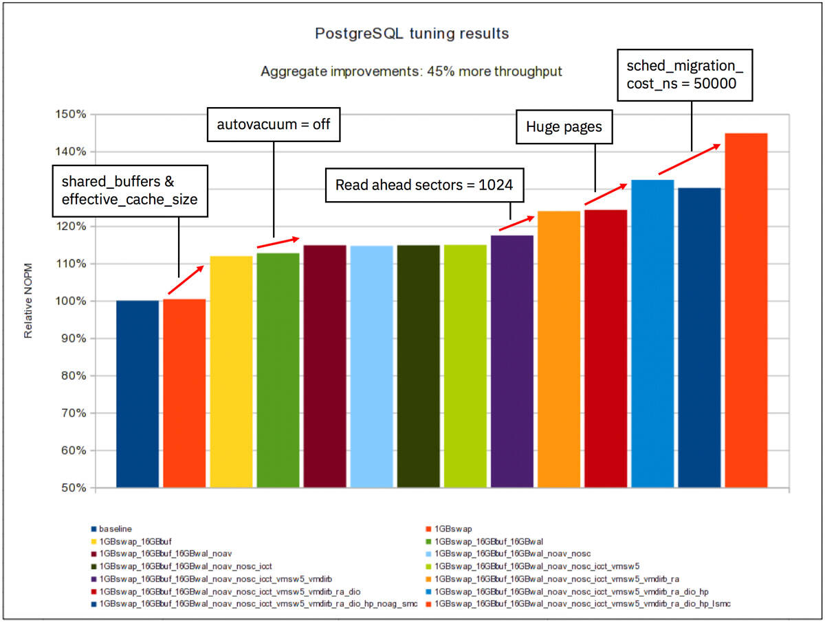 PostgreSQL tuning results