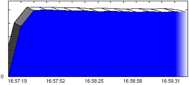 Throughput graph after configuration changes