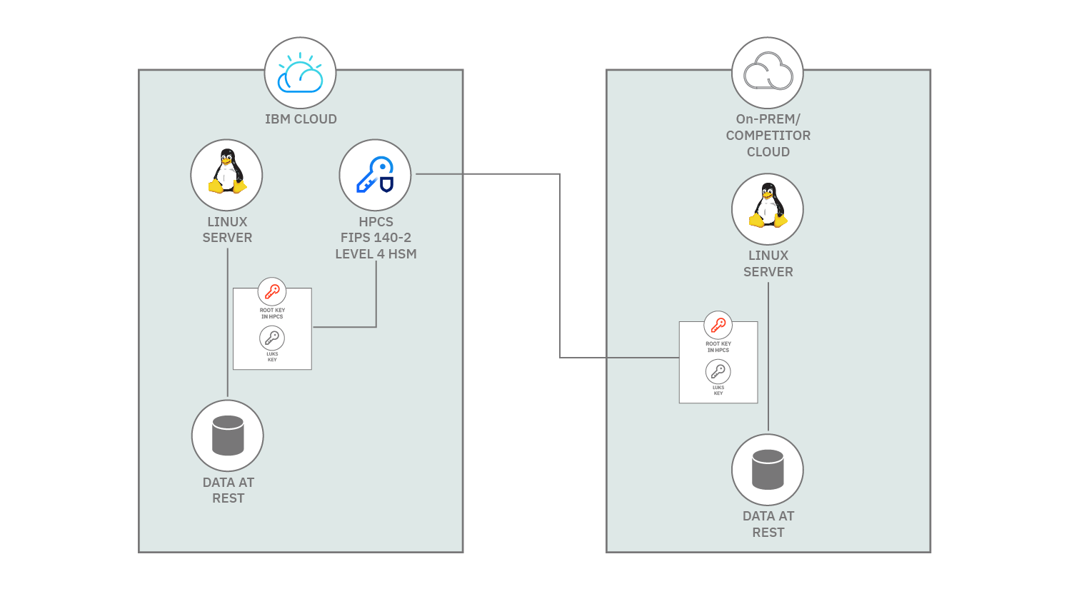 hyper protect crypto services