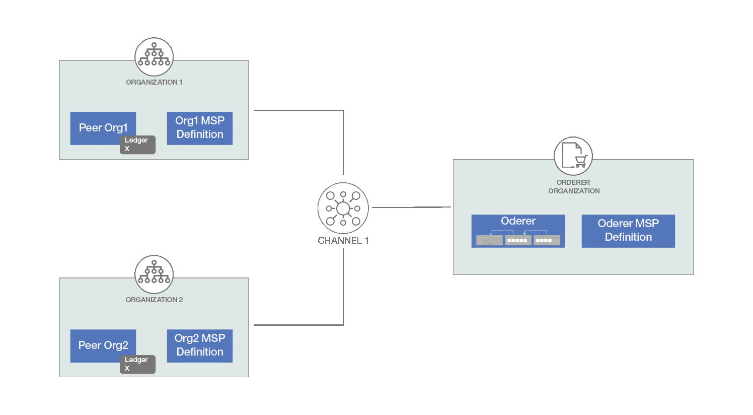 Blockchain network structure