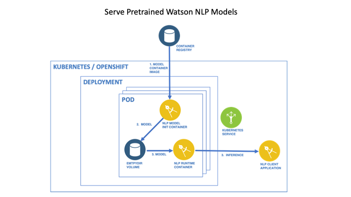 Serve Pretrained Models On Kubernetes Or Red Hat OpenShift - IBM Developer