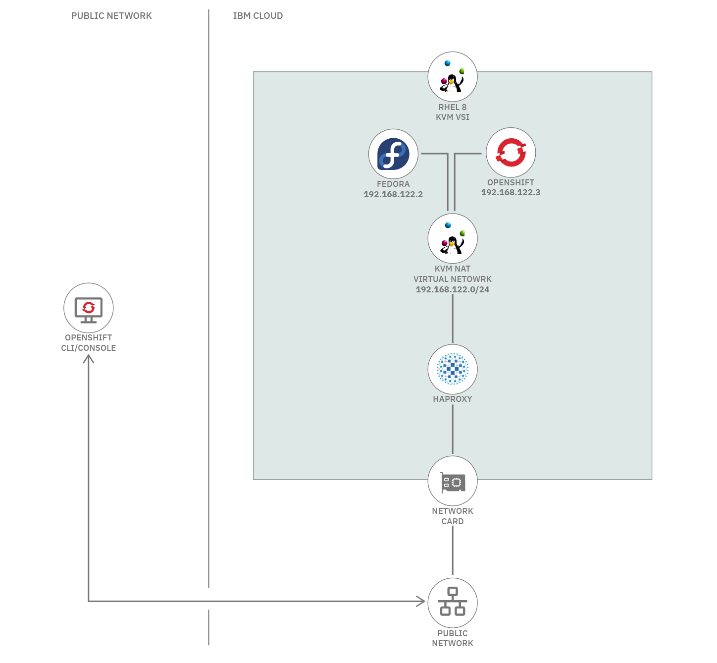 spin-up-a-single-node-red-hat-openshift-cluster-with-one-command-ibm