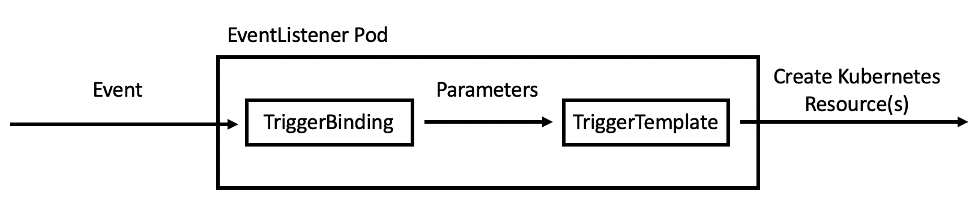 Control flow of Tekton Triggers resources diagram