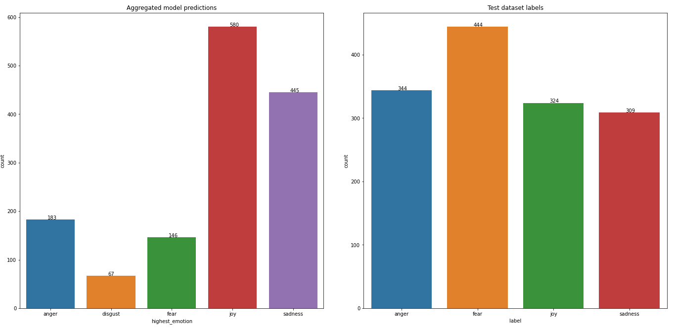 Use the Watson NLP library to perform emotion classification - IBM ...