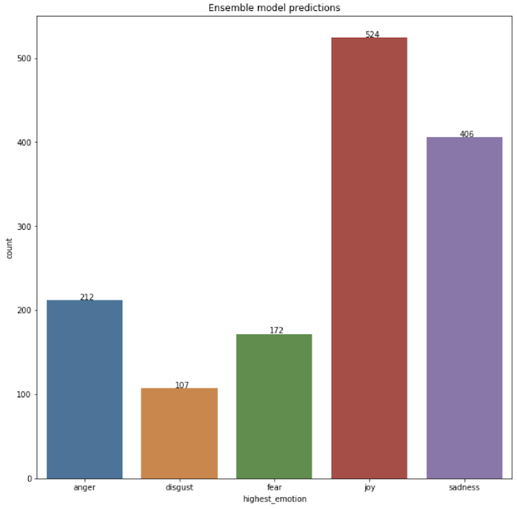 Use the Watson NLP library to perform emotion classification - IBM ...