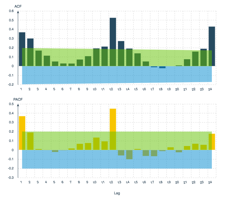 Using plots and charts in data visualization - IBM Developer