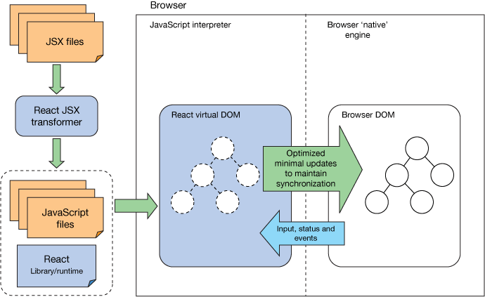 React.js Basics – The DOM, Components, and Declarative Views Explained