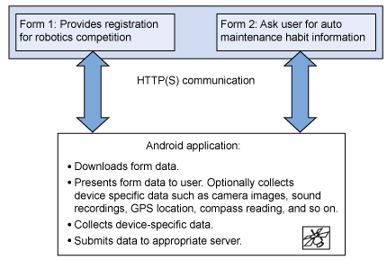 Build dynamic user interfaces with Android and XML - IBM Developer