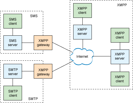Chat Service Architecture: Protocol