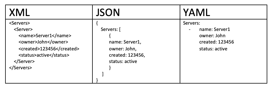 XML JSON YAML
