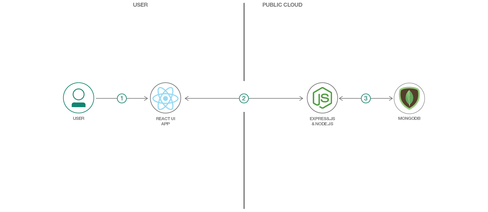 Схема цикла node js. Архитектура веб приложения node js React. Web приложение MONGODB. Реакт и node.