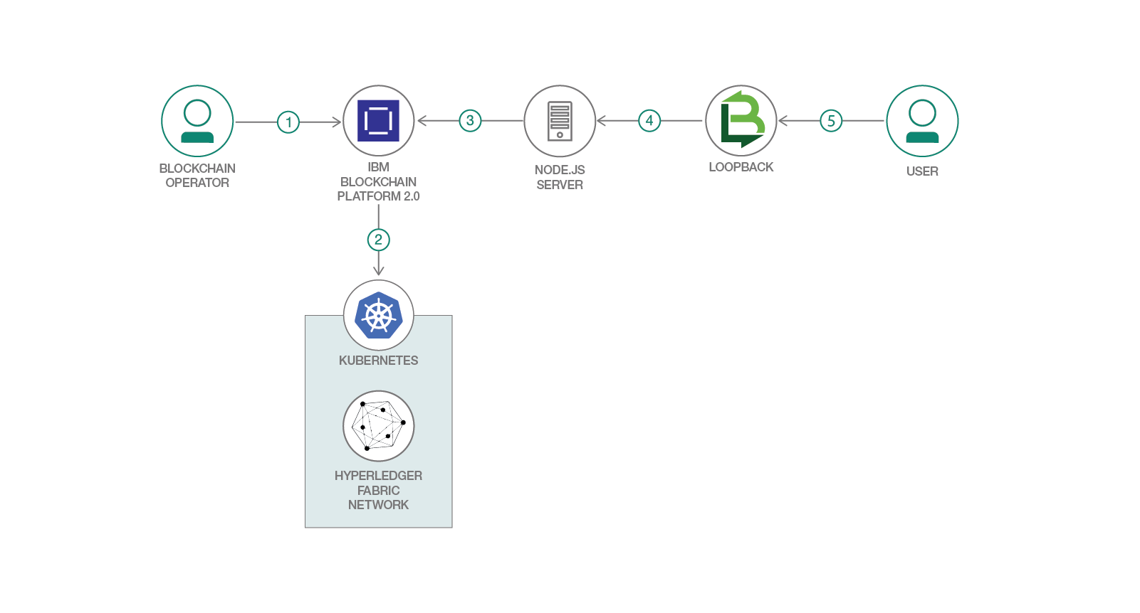 Блокчейн операции. IBM И блокчейн это. Блокчейн платформа. Схема работы Hyperledger. IBM Blockchain platform.