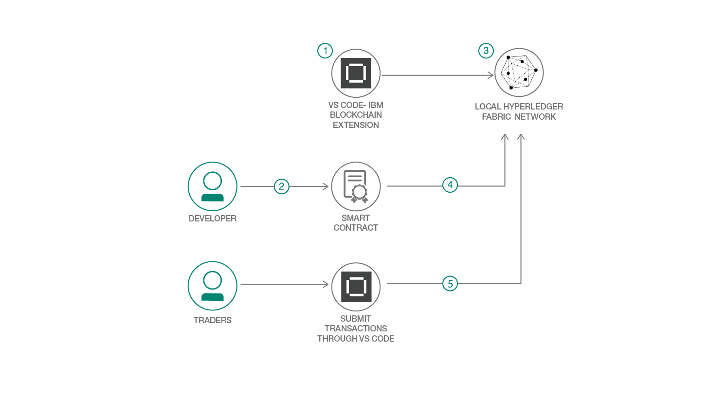 e contract pdf smart blockchain execute â€“ and IBM Create Developer a smart contract