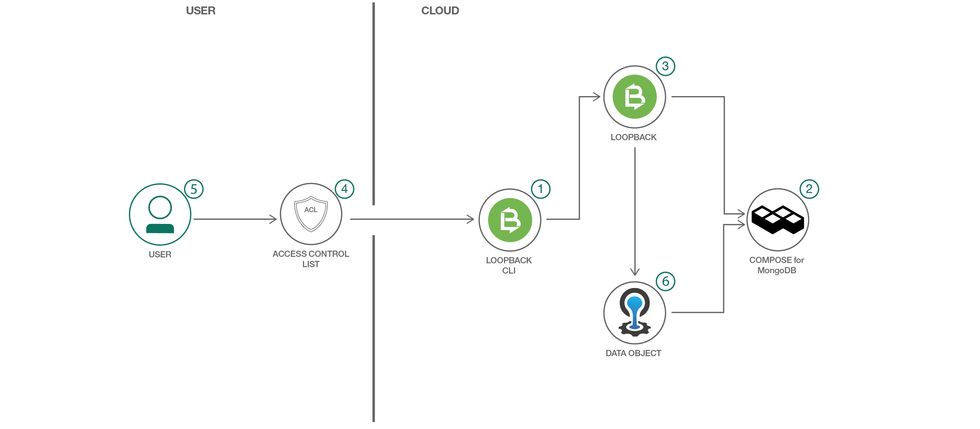 Create REST APIs using LoopBack – IBM Developer