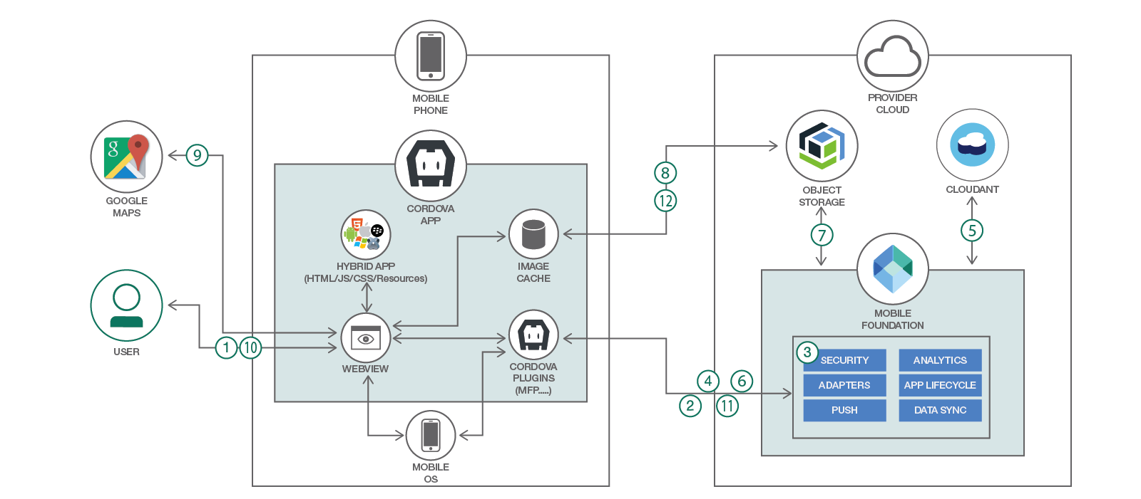 Develop a hybrid mobile app with a cloud-native back end – IBM Developer