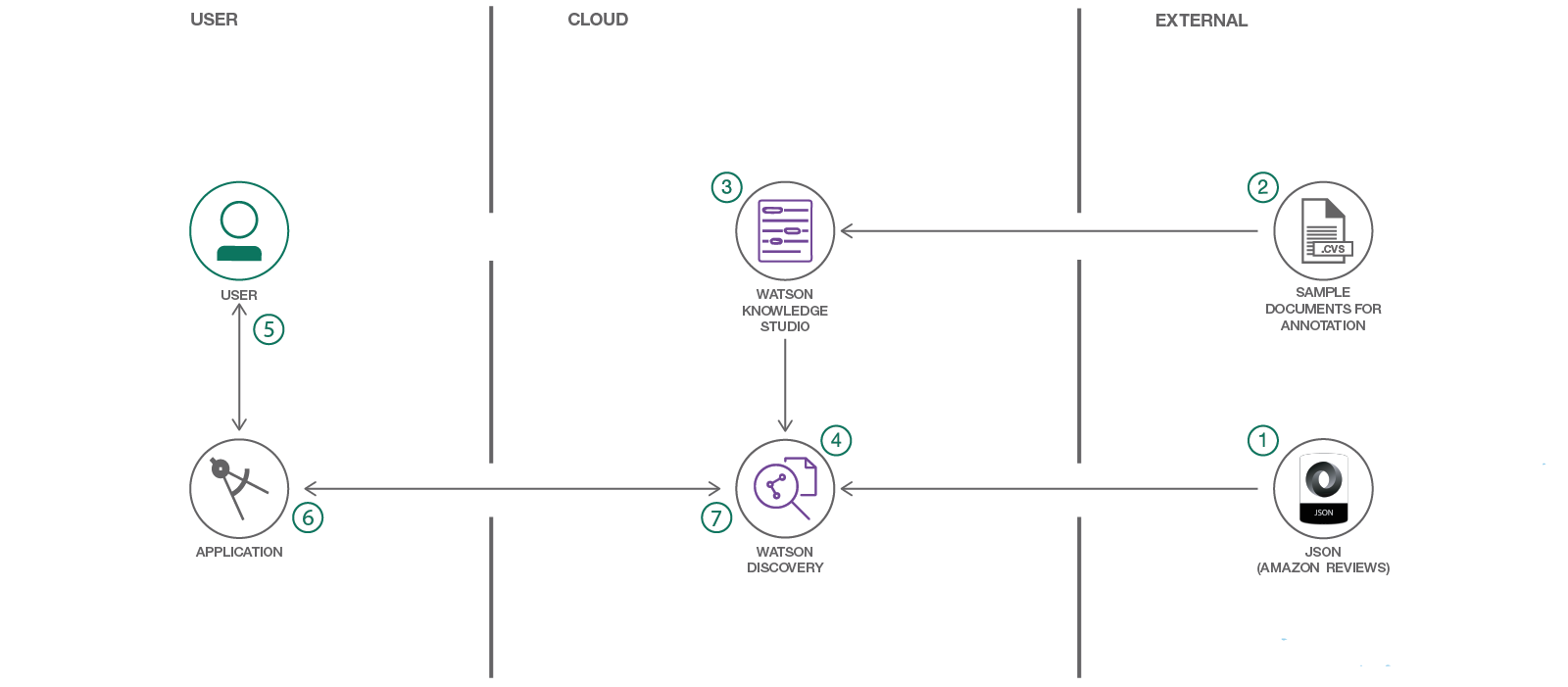 Lab 8 - Discover customer sentiment from product reviews - IBM Cloud and  Watson Workshop