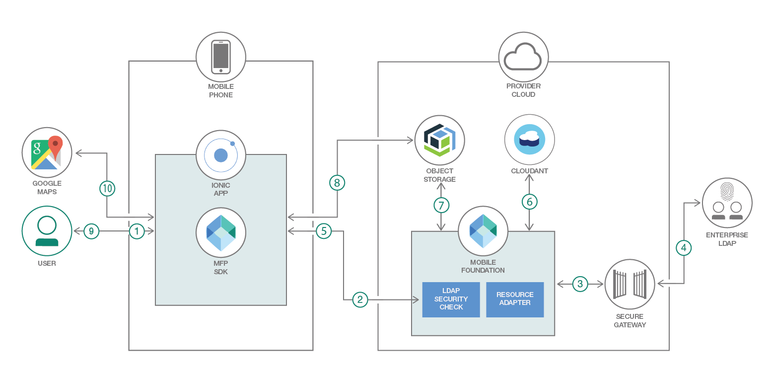 Implementing mobile user authentication – IBM Developer