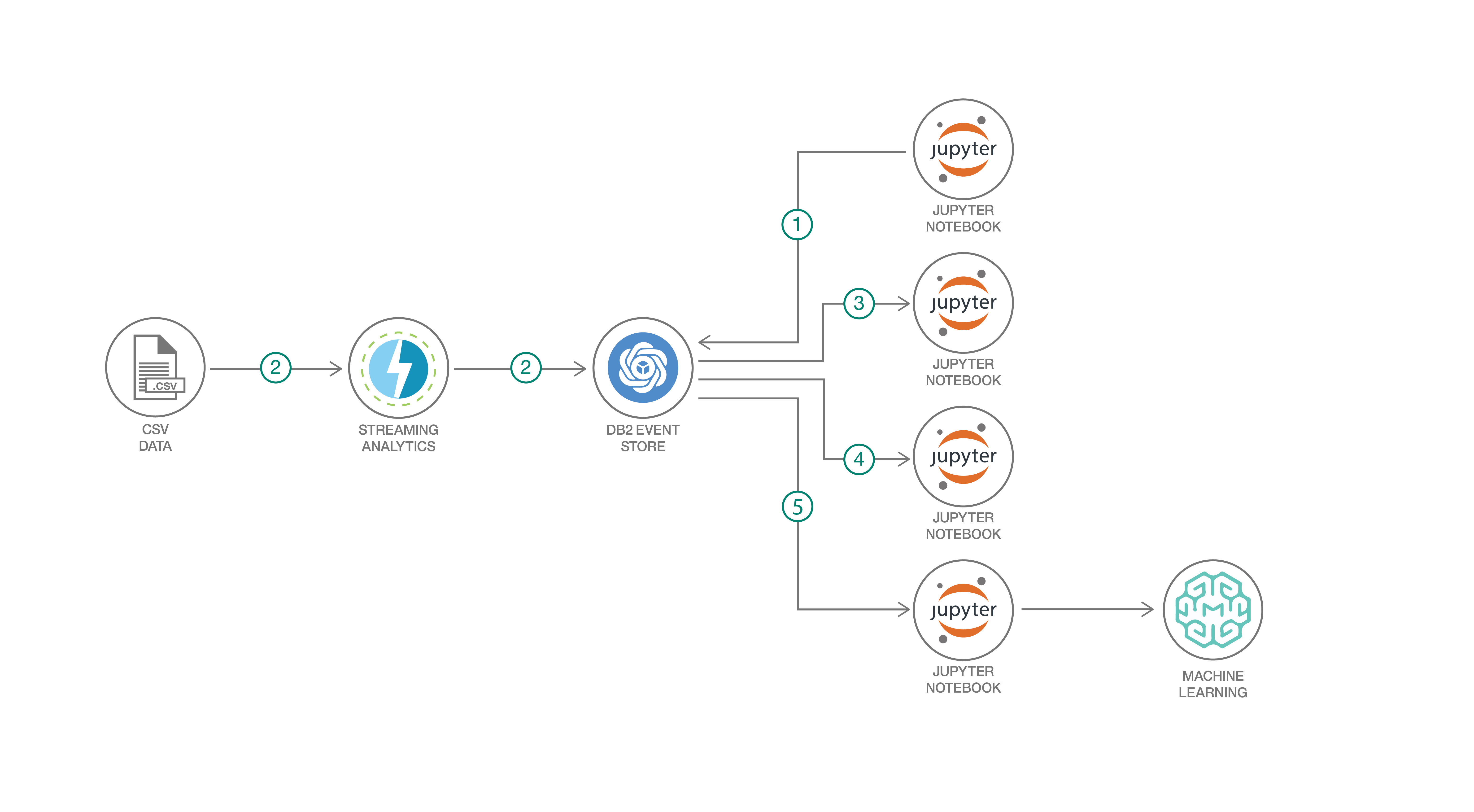 Analyze IoT Sensor Data With Machine Learning And Advanced Analytics ...