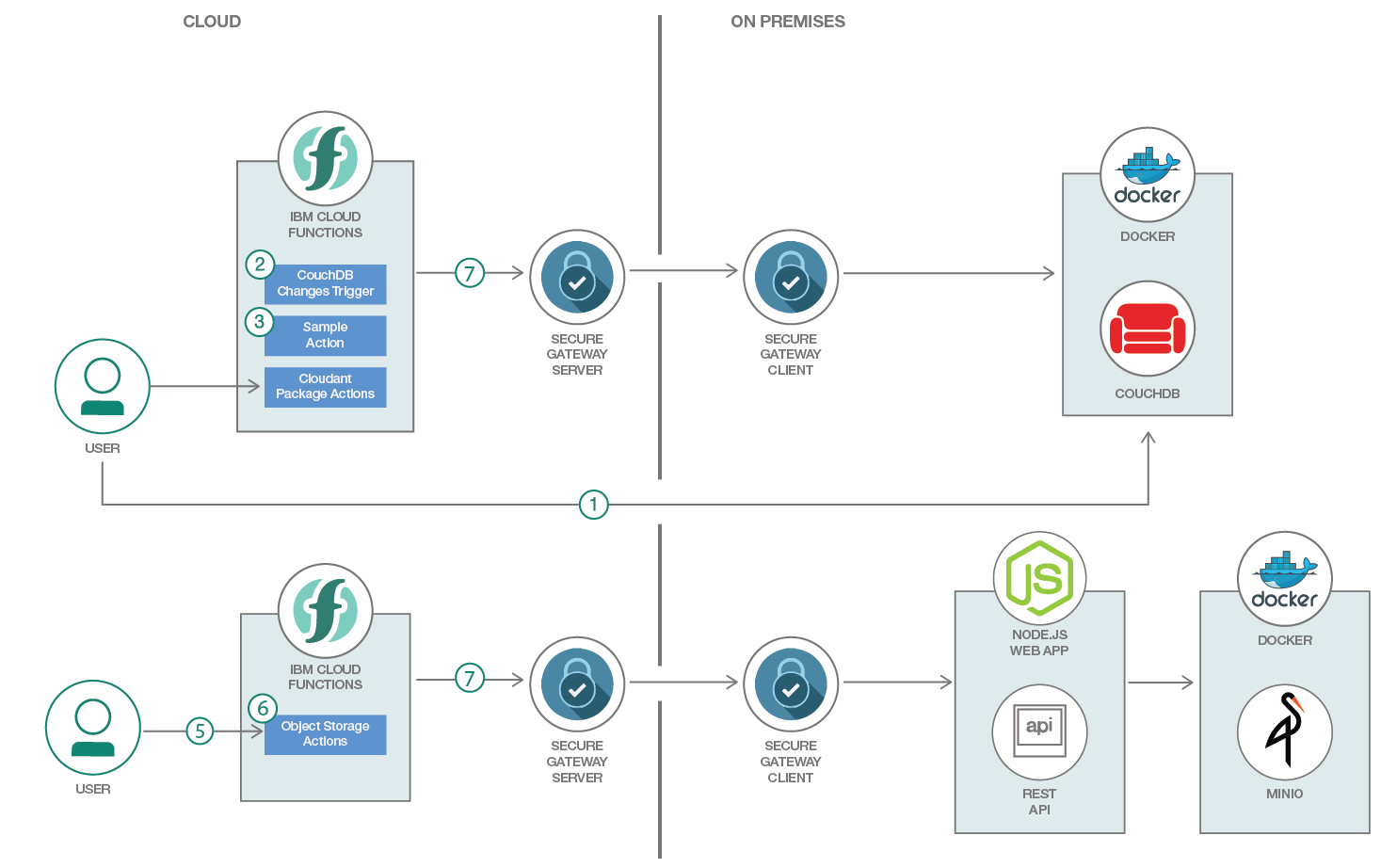 Action connection. Сервер on Prem. Типы лицензирования on-premises по. Define and secure IBM cloud.