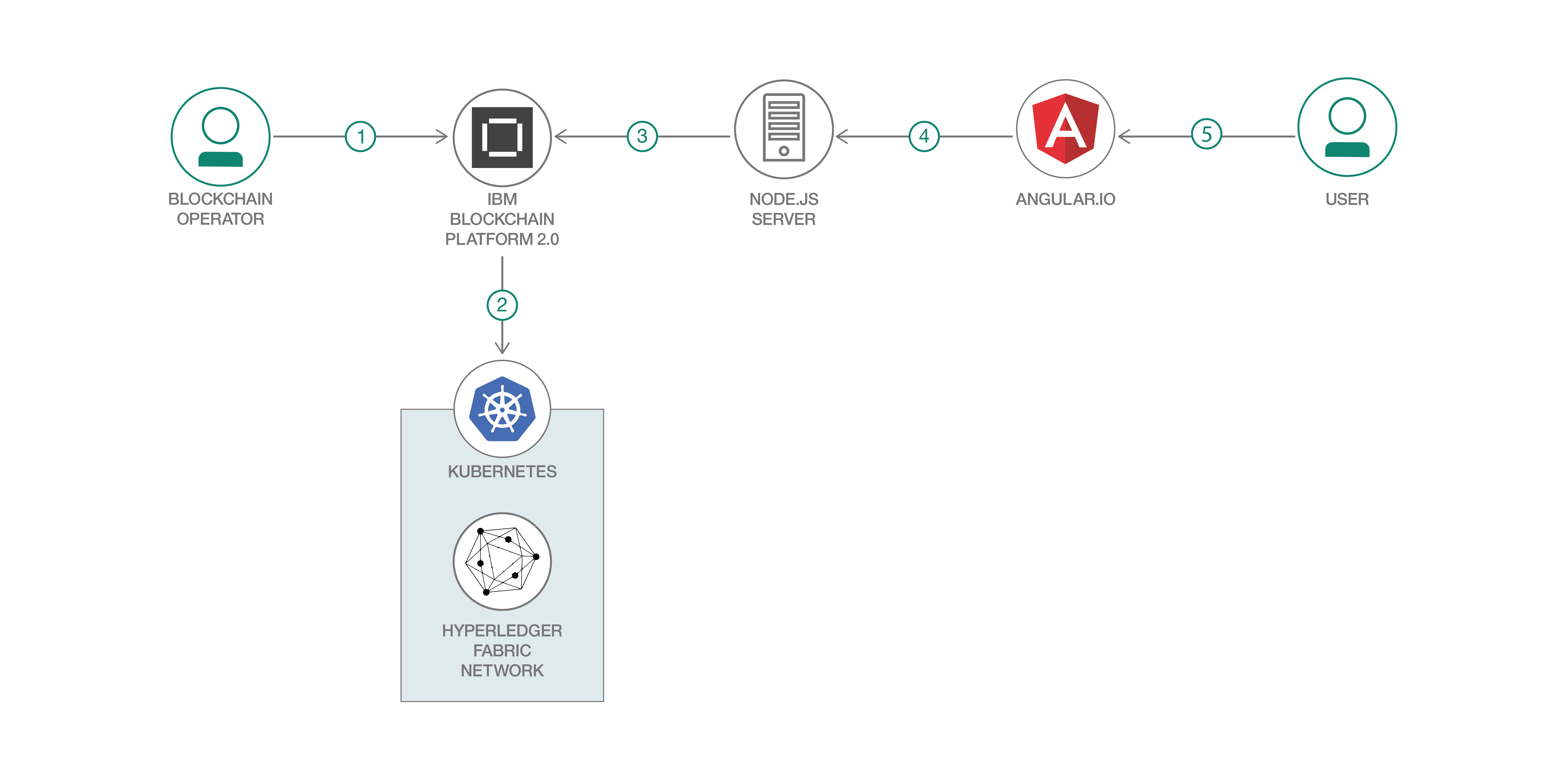 Распределенные реестры блокчейн. Архитектура блокчейн сети. IBM Blockchain. Строение блокчейна. Блокчейн архитектура в образовании.