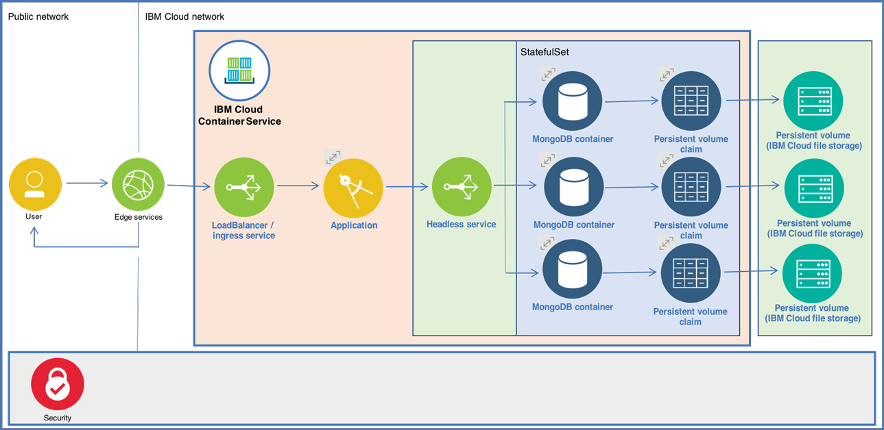 Deploy a MongoDB replica set using the IBM Cloud Kubernetes Service ...