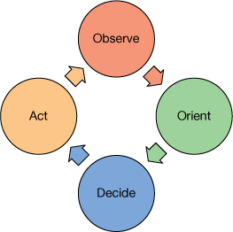 Diagram of the main principles of DevOps: observe, orient, decide, act