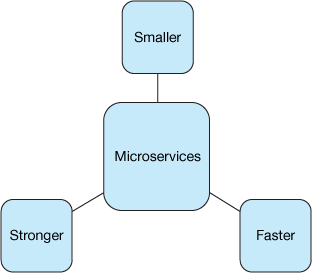 Diagram of the three main principles of microservices: smaller, faster, stronger