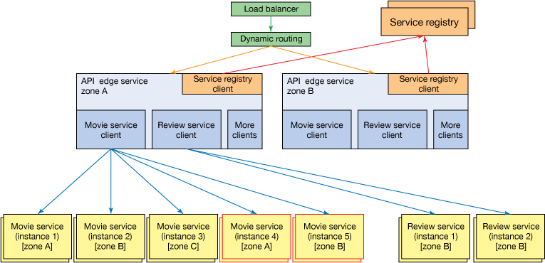 Diagrammed conceptual architecture of a video-streaming application, with the microservices individually scaled based on need.