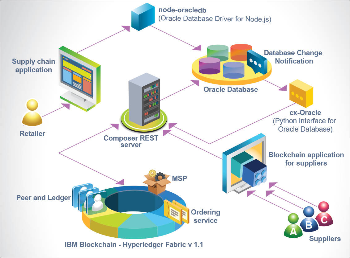 Blockchain Supply Chain Management – Build Smart. Build Secure. IBM ...