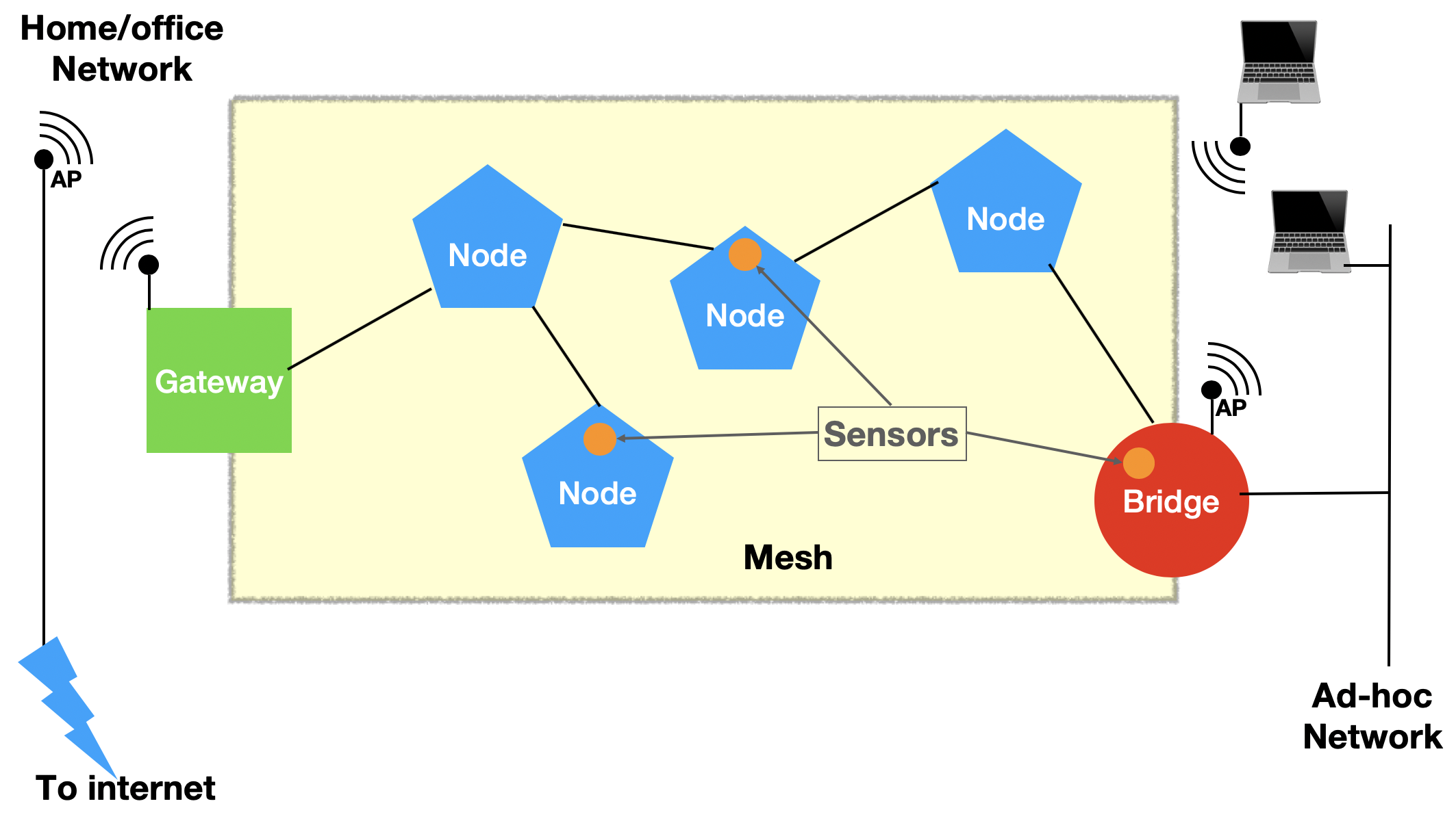best mesh network