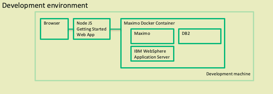 Get Started Developing Apps With Maximo REST APIs And The Maximo Node ...