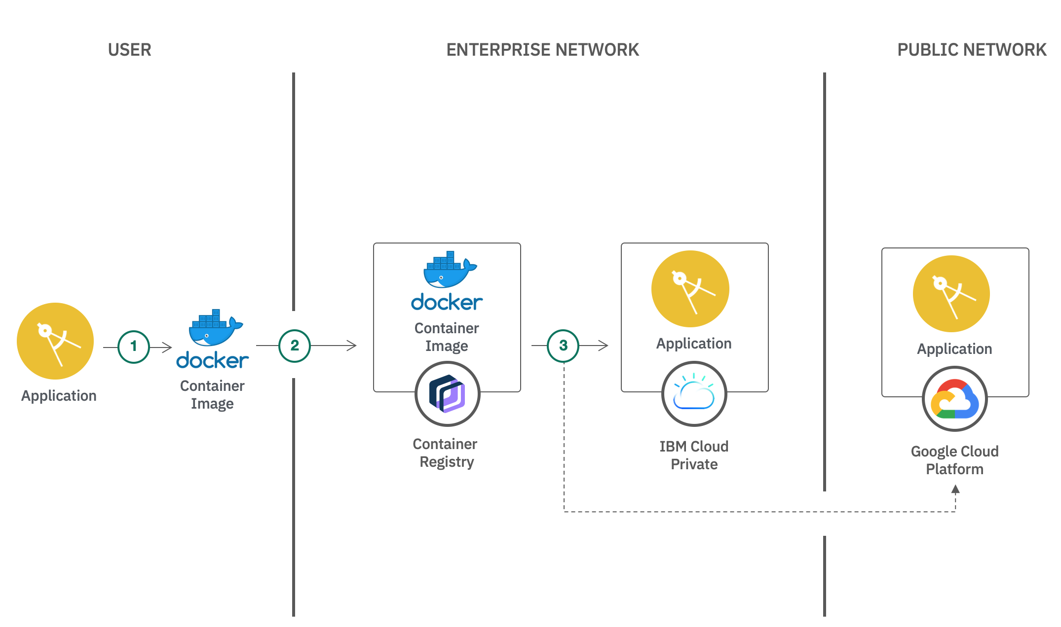 Get started with agile integration architecture – Build Smart. Build ...