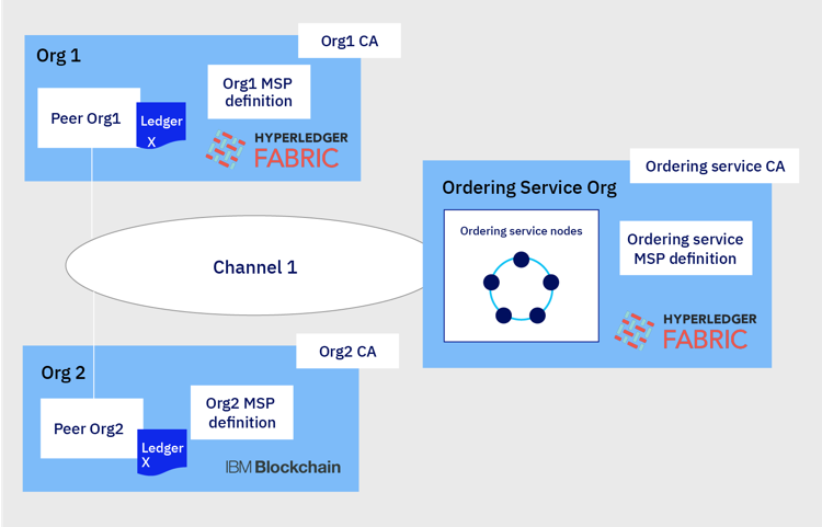 ibm blockchain fabric