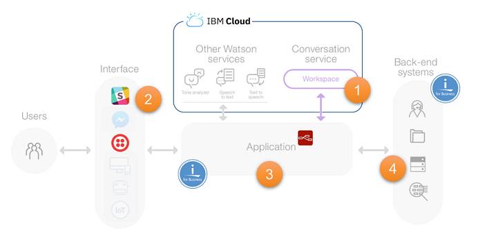 Build an enhanced IT help desk chatbot on IBM i with Watson Assistant ...