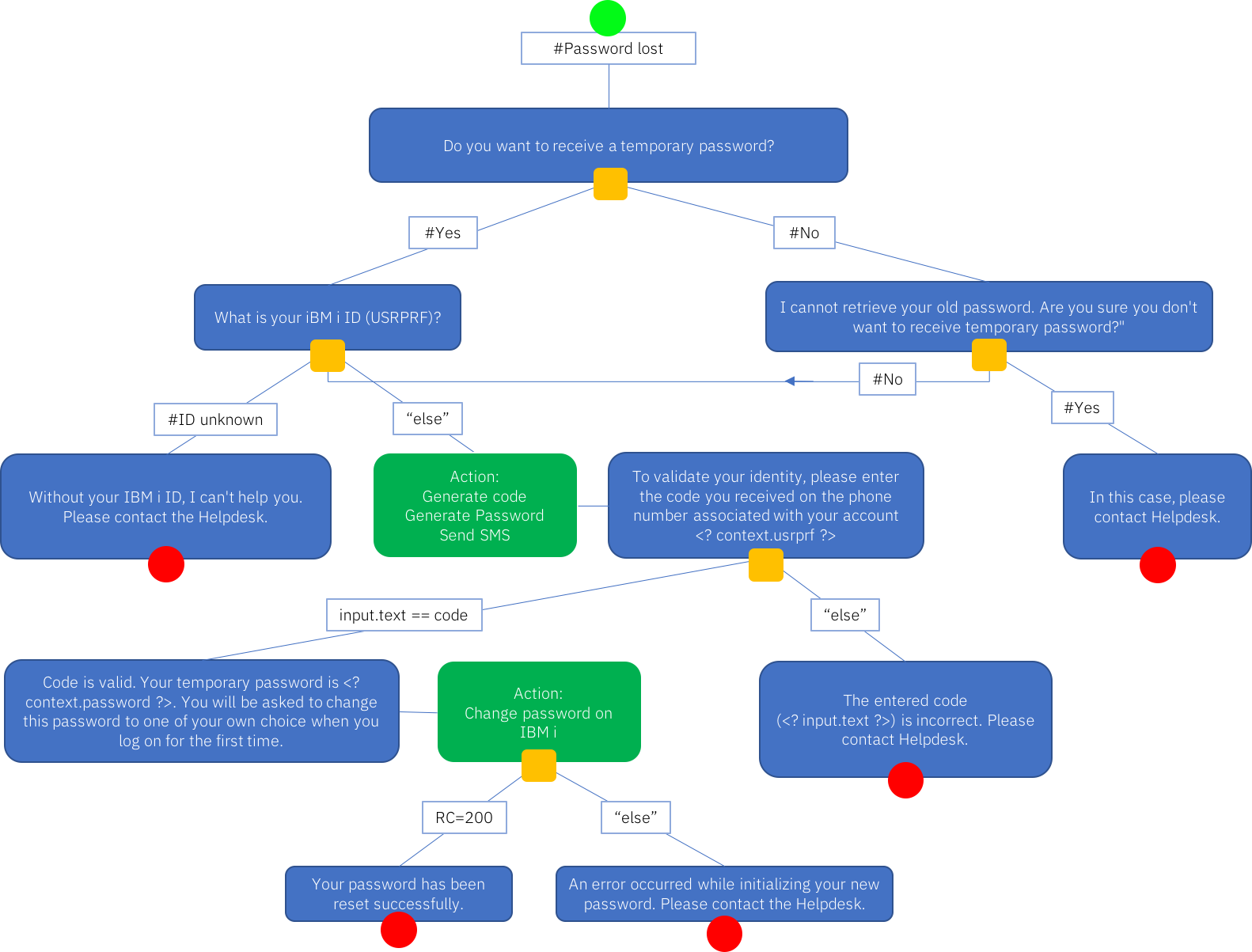 Build An Enhanced It Help Desk Chatbot On Ibm I With Watson