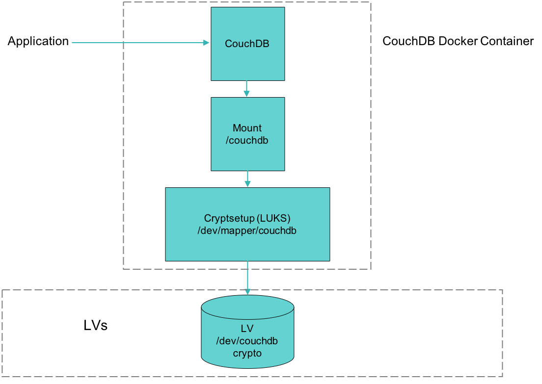 Apache databases. COUCHDB. Apache DB.