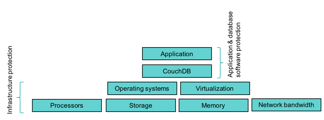Configure A Clustered Apache Couchdb Database For Encryption Of