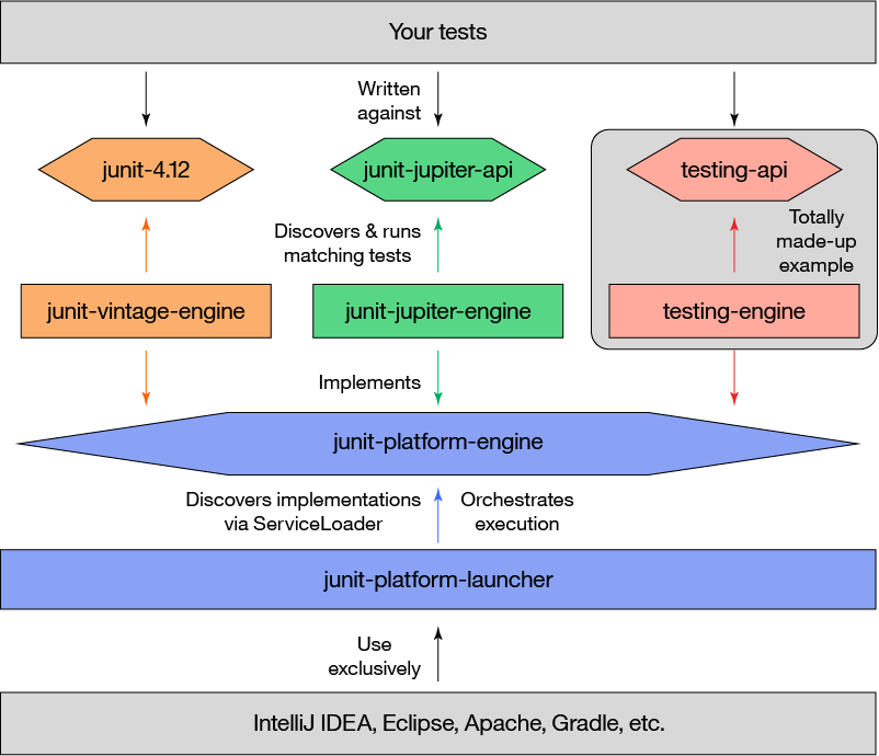 The JUnit 5 Jupiter API – IBM Developer