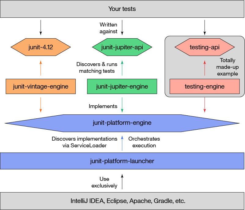 junit api testing