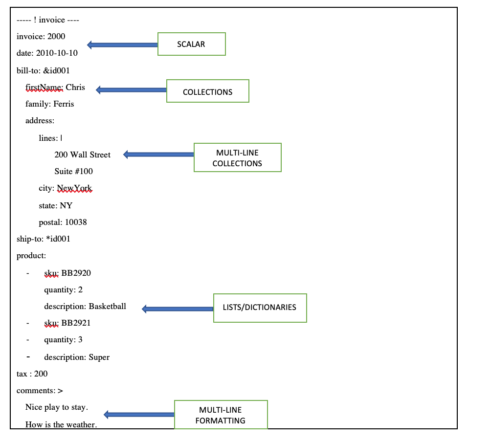 Yaml Basics In Kubernetes The Next Gen Learnings Riset